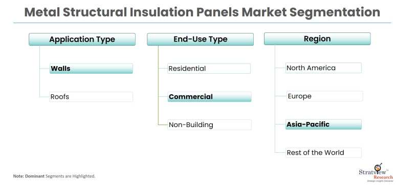 Metal-Structural-Insulation-Panels-Market-Segmentation